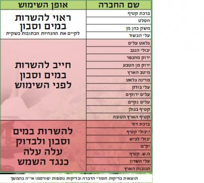 שערוריה: כשרות מהדרין – הירק מלא חרקים