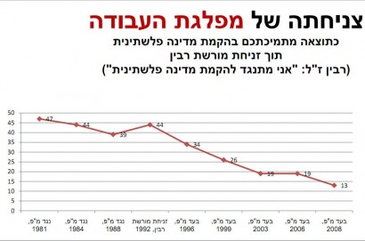 'מטות ערים' למפלגת העבודה: "זנחתם את מורשת רבין"