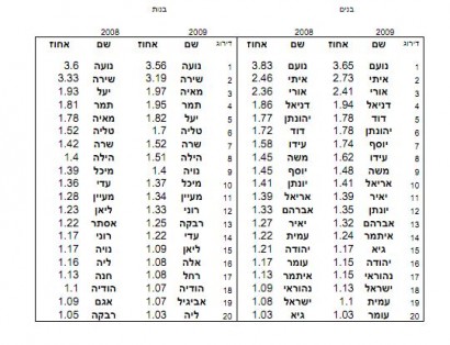 ואלה שמות: השמות הנפוצים ביותר לילדים בישראל