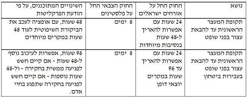 הפרקליטות שוקלת קיצור מעצרים של עצורים פלסטינים