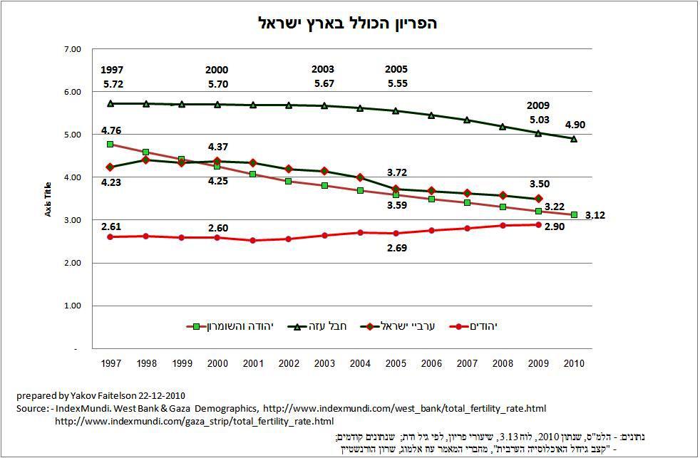 נתונים דמוגרפיים: החילונים יולדים יותר, הערבים פחות