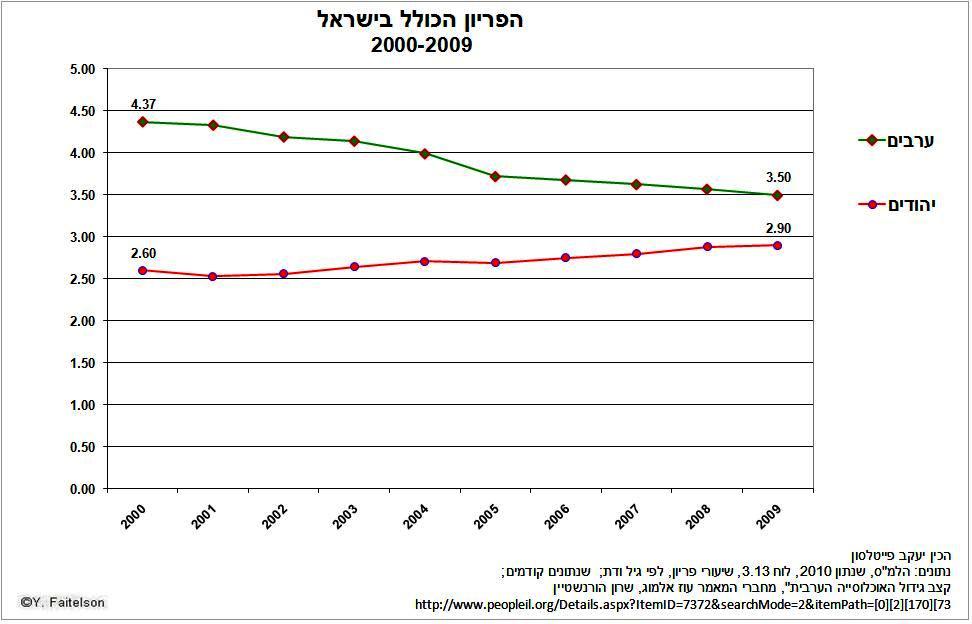 נתונים דמוגרפיים: החילונים יולדים יותר, הערבים פחות