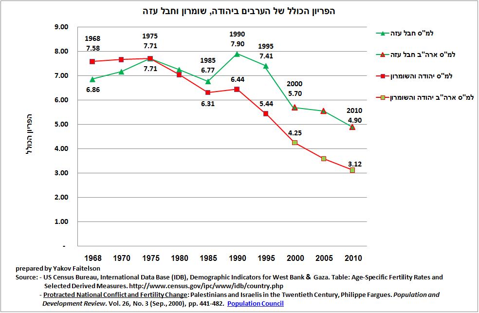כמה פלסטינים חיים בעזה? פחות ממה שמספרים לנו