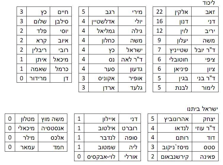 דו"ח מטות ערים: מי הח"כים הכי פעילים למען ארץ ישראל?