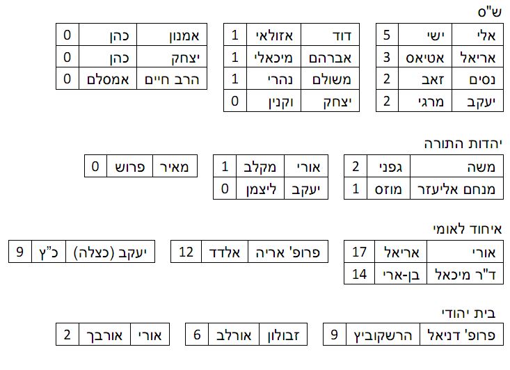 דו"ח מטות ערים: מי הח"כים הכי פעילים למען ארץ ישראל?
