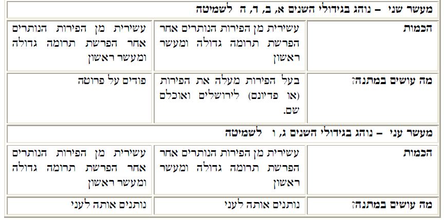 שימושי: פירוט הלכות הפרשת תרומות ומעשרות