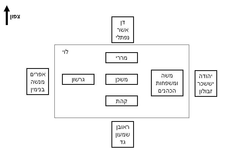 פרשת במדבר: מה ההיררכיה בתוך עם ישראל?