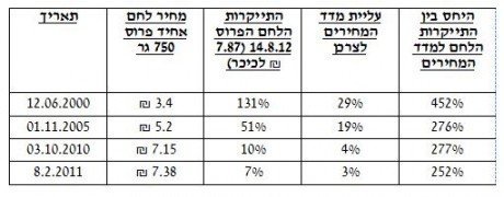 הנתונים מראים כי העלאת מחירי הלחם היא עושק הציבור