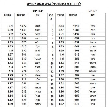 שמות הילדים בישראל: כנסו לבדוק עד כמה נפוץ השם שלכם?