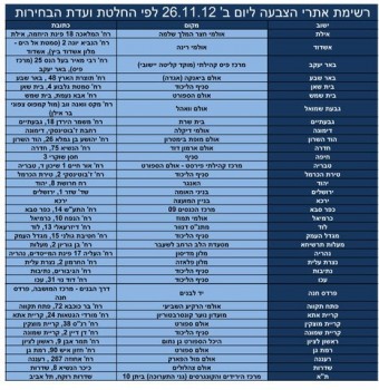 עדכוני פריימריז: הסתיימה ההצבעה בליכוד