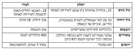 הרב רוזן: מתווה ה'שויון בנטל' אינו אפשרי ומכיל סכנות