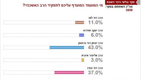 'כיכר השבת' עשה תשובה: חזר לכתוב "הרב דוד סתיו"