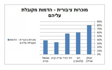 בדרך לקמבק? זבולון אורלב הוא המועמד המועדף לעיריית ירושלים