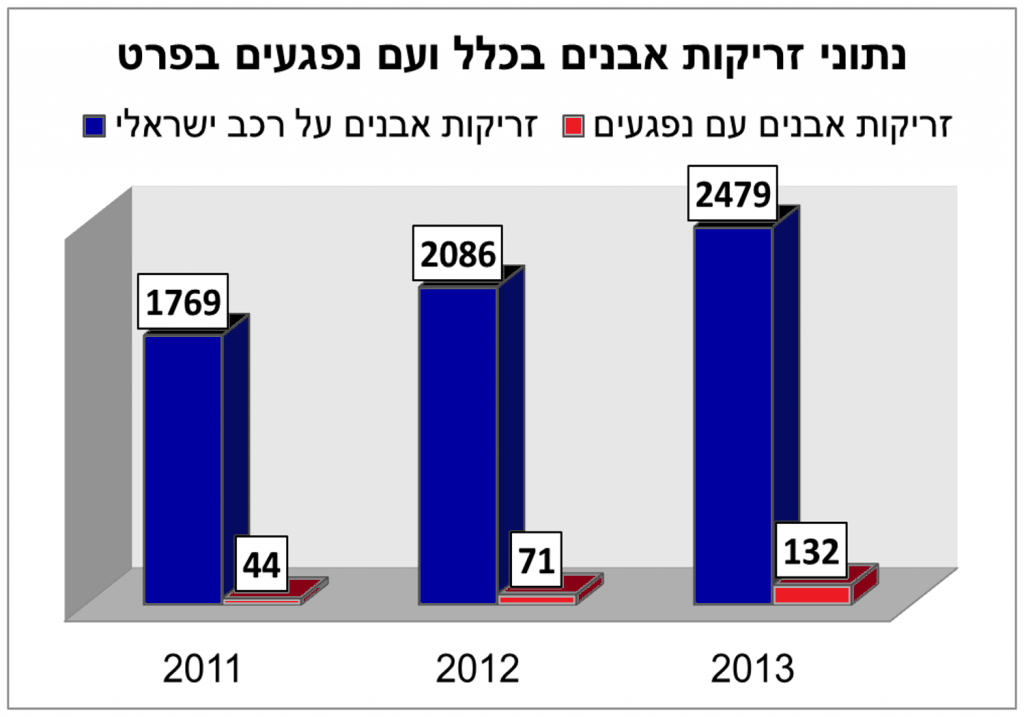 נתוני זריקות האבנים ע''פ פיקוד המרכז