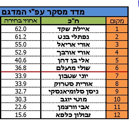 סקר מסקר3