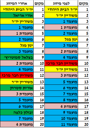 רשימה מעודכנת