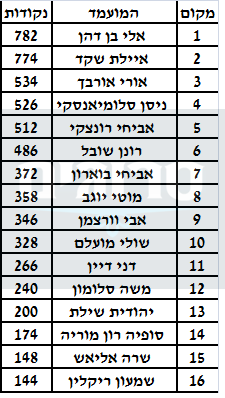 סקר מסקר סרוגים