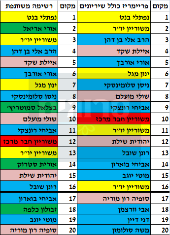 סקר מסקר עבור סרוגים סופי