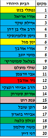 אחרי אוחנה: כך נראית רשימת הבית היהודי
