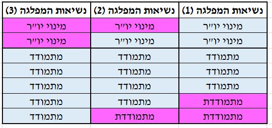 נשיאות המפלגה