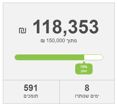 118