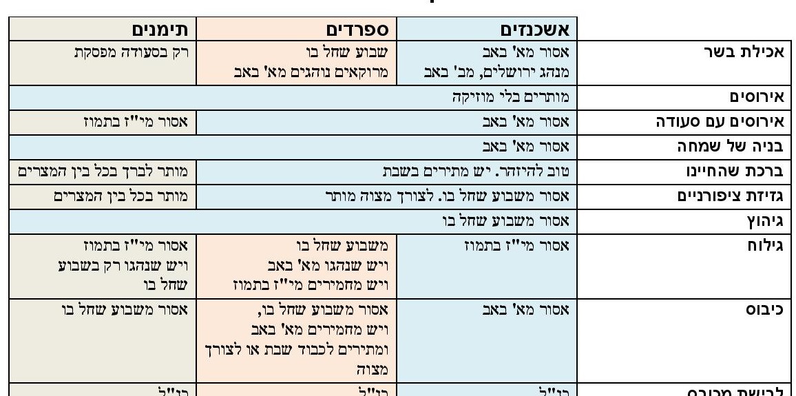 שימושי: הלכות בין המצרים לפי א'-ב'