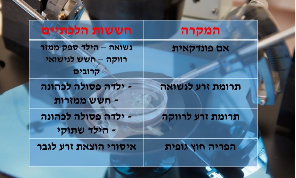 בעיות הלכתיות