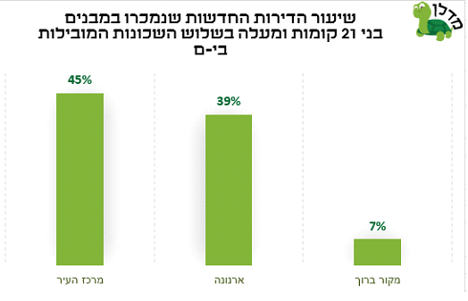 כלכלה ונדל"ן: והפעם: ירושלים עולה לגובה