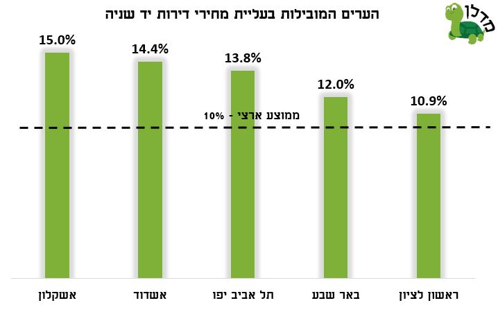 גרף עליות