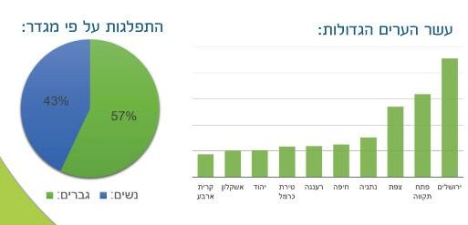 הבית היהודי מפרסמת נתונים סופיים של המפקד