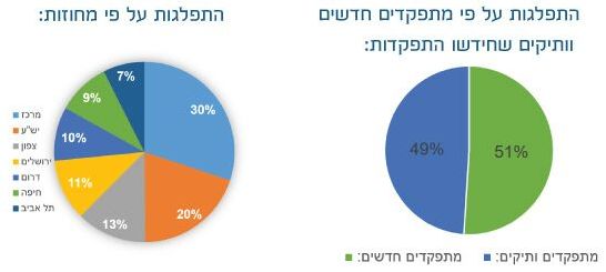 הבית היהודי מפרסמת נתונים סופיים של המפקד