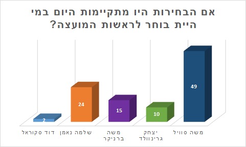 סקר מאגר מוחות: משה סוויל מנצח בבחירות