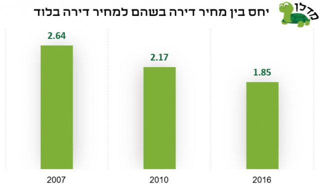 אם בשנת 2007 מחיר דירת 4 חדרים יד שניה בשהם היה גדול פי 2.64 ממחיר דירה זהה בלוד, ב-2010 מדובר על צמצום ליחס של 2.17 וב-2016 צמצום נוסף ליחס של 1.85.
