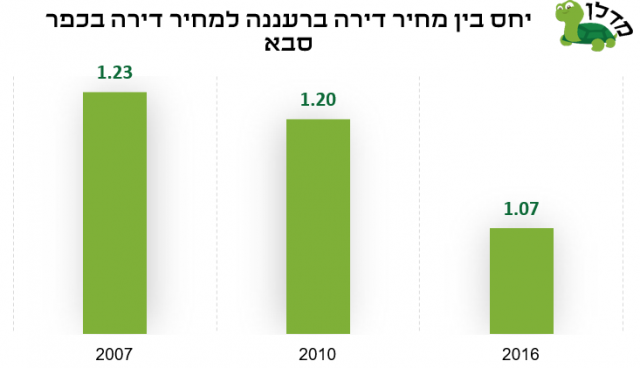אם בשנת 2007 מחיר דירת 4 חדרים יד שניה ברעננה היה גדול פי 1.23 ממחיר דירה זהה בכפ"ס, ב-2010 מדובר על צמצום ליחס של 1.2 וב-2016 צמצום נוסף ליחס של 1.07