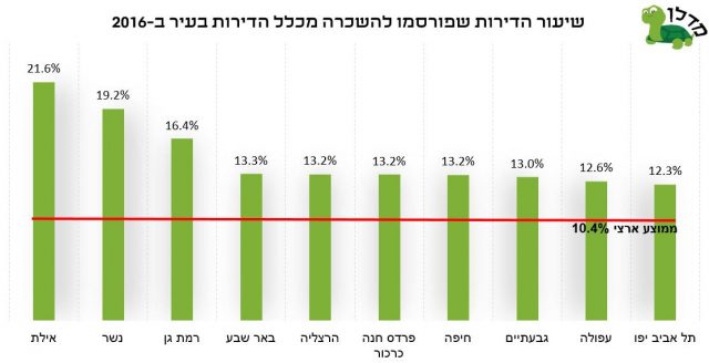 שכירות בישראל – תל אביב רחוקה מהמקום הראשון