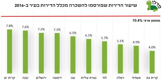 שכירות בישראל – תל אביב רחוקה מהמקום הראשון