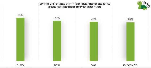 שכירות בישראל – תל אביב רחוקה מהמקום הראשון