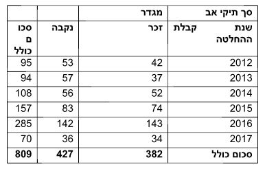 בתי הדין הרבניים: יותר סרבניות גט מסרבני גט