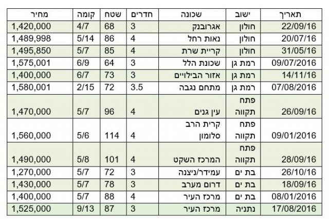 חלון הזדמנויות לרכישת דירה – תמ"א 38