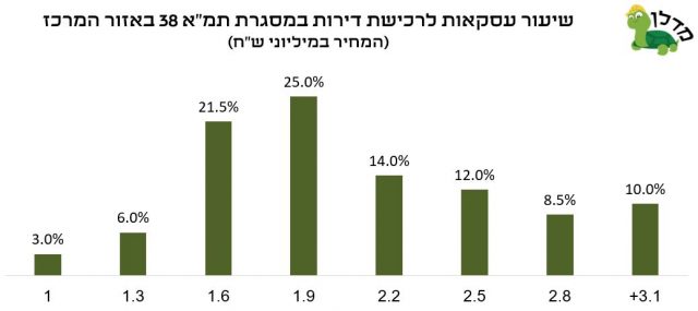 חלון הזדמנויות לרכישת דירה – תמ"א 38