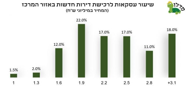 חלון הזדמנויות לרכישת דירה – תמ"א 38