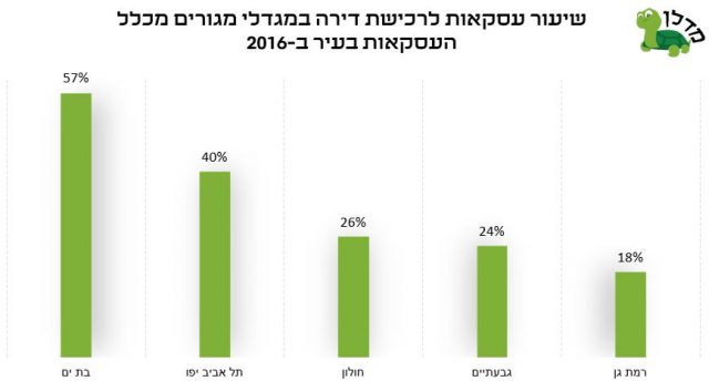 לגור במגדל במרכז הארץ: פערים גדולים בין הערים