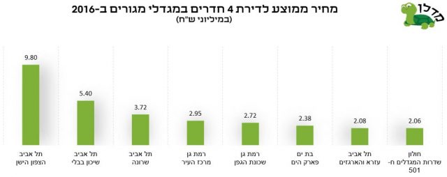 לגור במגדל במרכז הארץ: פערים גדולים בין הערים
