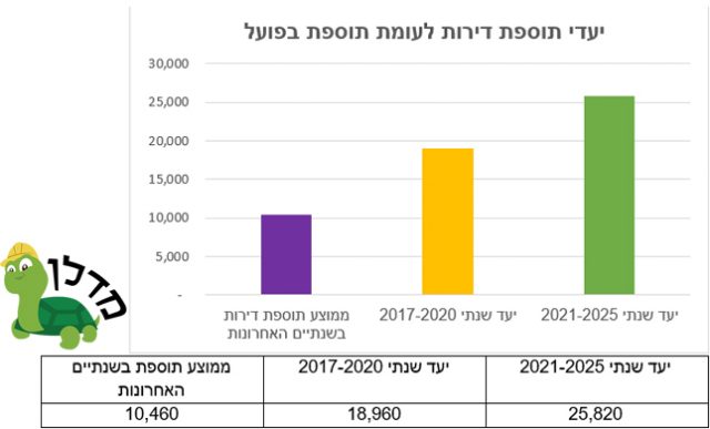 היעד הממשלתי בענף ההתחדשות העירונית: אישור של כ-200 אלף דירות