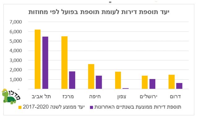 היעד הממשלתי בענף ההתחדשות העירונית: אישור של כ-200 אלף דירות