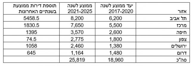 היעד הממשלתי בענף ההתחדשות העירונית: אישור של כ-200 אלף דירות