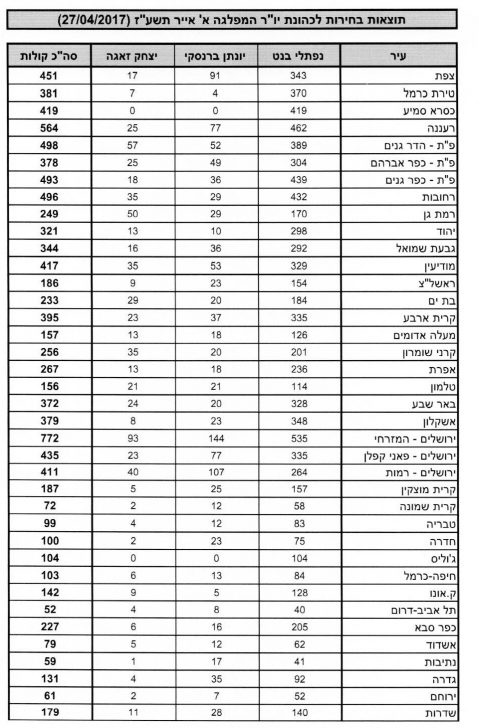 פילוח הקלפיות: 99.9 אחוזי הצבעה לבנט במגזר הדרוזי