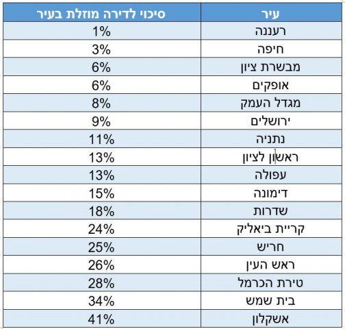 מחיר למשתכן: מה הסיכוי לזכות בדירה מוזלת?