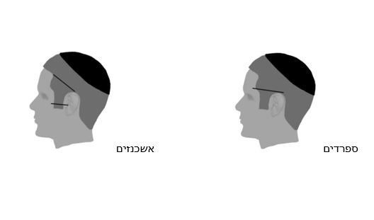 העבירה חדשה של הדתיים: גילוח כל הראש