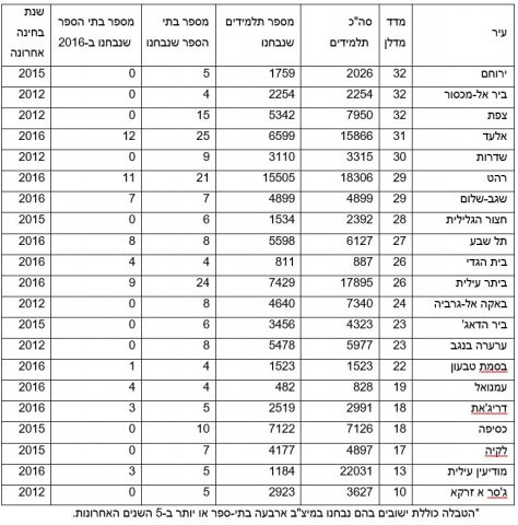 דירוג הישובים בממד מדלן לחינוך | איפה ממוקם הישוב שלכם?